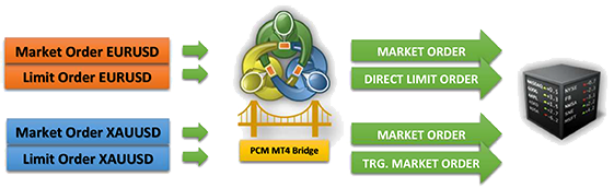 PCM-MT4-Bridge